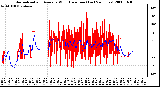 Milwaukee Weather Normalized and Average Wind Direction (Last 24 Hours)