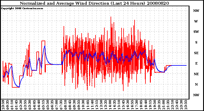 Milwaukee Weather Normalized and Average Wind Direction (Last 24 Hours)