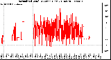 Milwaukee Weather Normalized Wind Direction (Last 24 Hours)