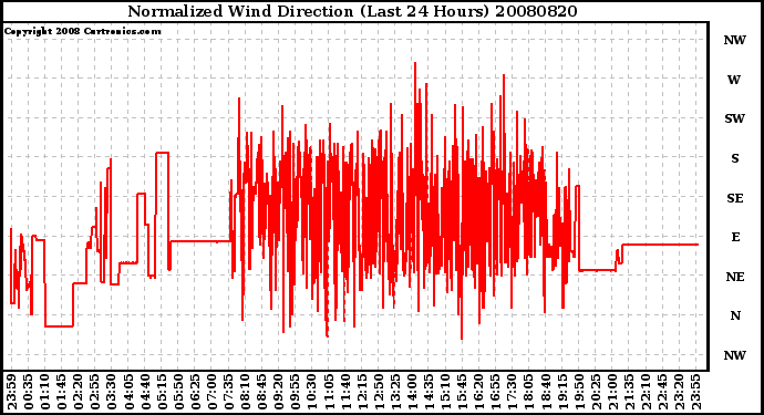 Milwaukee Weather Normalized Wind Direction (Last 24 Hours)