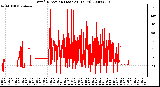 Milwaukee Weather Wind Direction (Last 24 Hours)