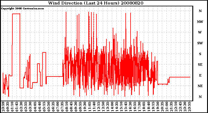 Milwaukee Weather Wind Direction (Last 24 Hours)