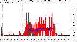 Milwaukee Weather Actual and Average Wind Speed by Minute mph (Last 24 Hours)