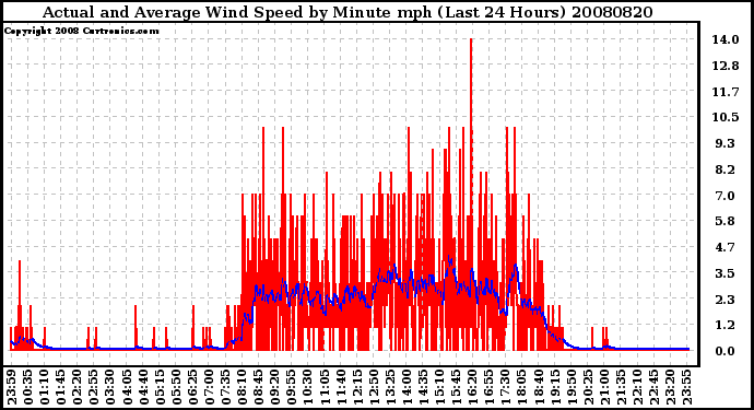 Milwaukee Weather Actual and Average Wind Speed by Minute mph (Last 24 Hours)