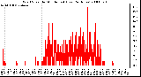 Milwaukee Weather Wind Speed by Minute mph (Last 24 Hours)