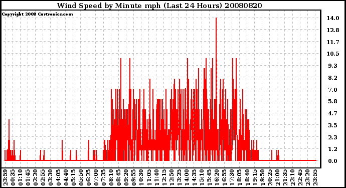 Milwaukee Weather Wind Speed by Minute mph (Last 24 Hours)