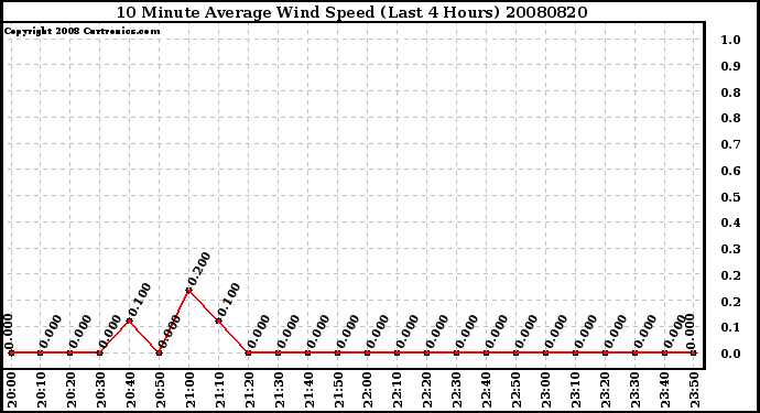 Milwaukee Weather 10 Minute Average Wind Speed (Last 4 Hours)