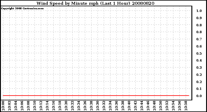 Milwaukee Weather Wind Speed by Minute mph (Last 1 Hour)