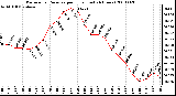 Milwaukee Weather Barometric Pressure per Hour (Last 24 Hours)