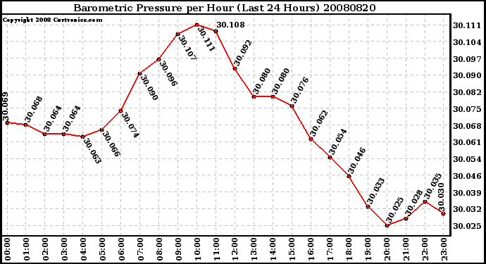 Milwaukee Weather Barometric Pressure per Hour (Last 24 Hours)