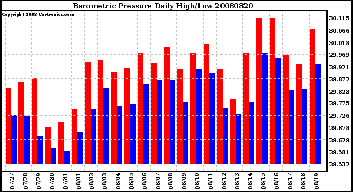 Milwaukee Weather Barometric Pressure Daily High/Low