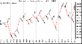 Milwaukee Weather Barometric Pressure Daily High