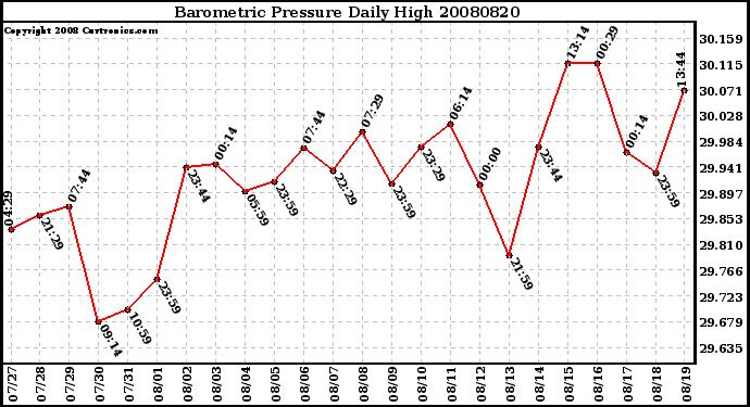 Milwaukee Weather Barometric Pressure Daily High