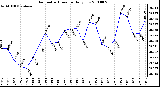 Milwaukee Weather Barometric Pressure Daily Low