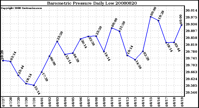 Milwaukee Weather Barometric Pressure Daily Low