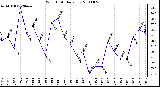 Milwaukee Weather Wind Chill Daily Low