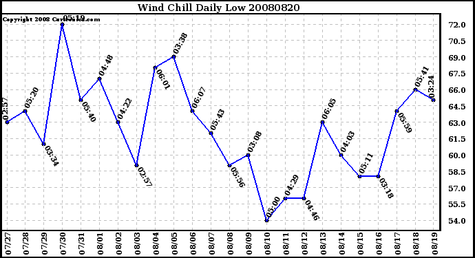 Milwaukee Weather Wind Chill Daily Low