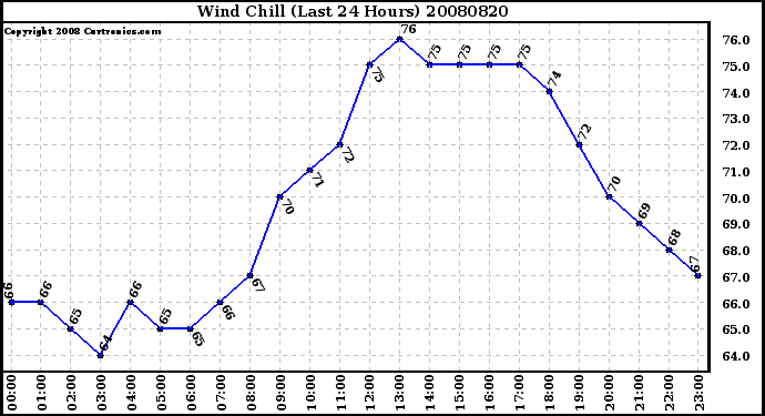 Milwaukee Weather Wind Chill (Last 24 Hours)