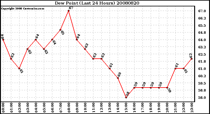 Milwaukee Weather Dew Point (Last 24 Hours)