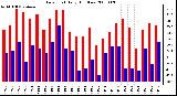 Milwaukee Weather Dew Point Daily High/Low