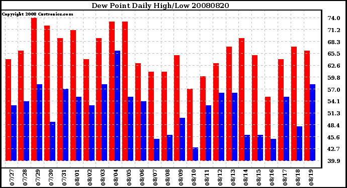 Milwaukee Weather Dew Point Daily High/Low