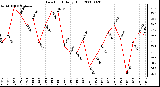 Milwaukee Weather Dew Point Daily High