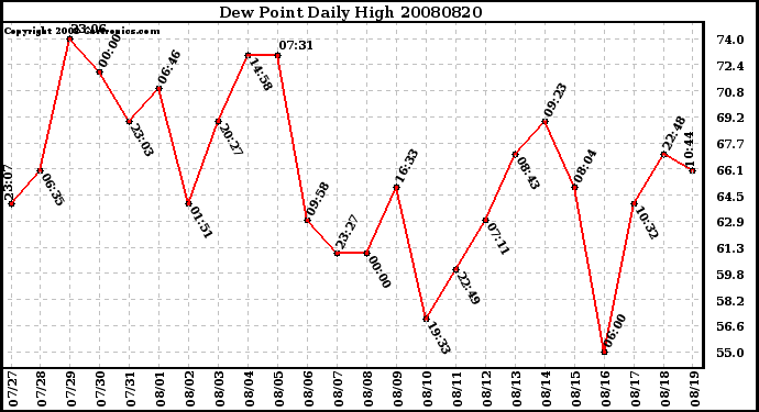 Milwaukee Weather Dew Point Daily High