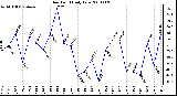 Milwaukee Weather Dew Point Daily Low