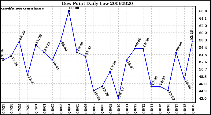 Milwaukee Weather Dew Point Daily Low