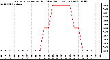 Milwaukee Weather Evapotranspiration per Hour (Last 24 Hours) (Inches)