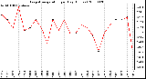 Milwaukee Weather Evapotranspiration per Day (Inches)