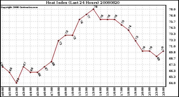 Milwaukee Weather Heat Index (Last 24 Hours)