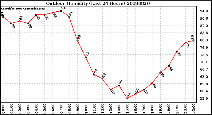 Milwaukee Weather Outdoor Humidity (Last 24 Hours)