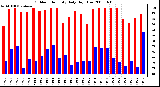 Milwaukee Weather Outdoor Humidity Daily High/Low