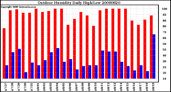 Milwaukee Weather Outdoor Humidity Daily High/Low