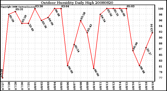 Milwaukee Weather Outdoor Humidity Daily High