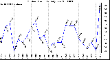 Milwaukee Weather Outdoor Humidity Daily Low