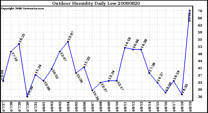 Milwaukee Weather Outdoor Humidity Daily Low