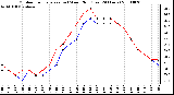 Milwaukee Weather Outdoor Temperature (vs) Wind Chill (Last 24 Hours)