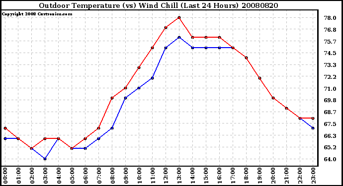 Milwaukee Weather Outdoor Temperature (vs) Wind Chill (Last 24 Hours)