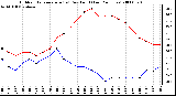 Milwaukee Weather Outdoor Temperature (vs) Dew Point (Last 24 Hours)