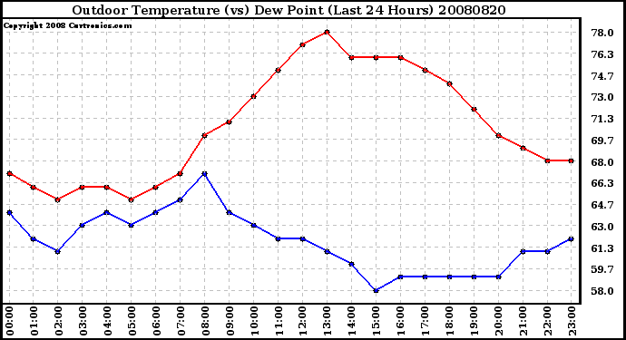 Milwaukee Weather Outdoor Temperature (vs) Dew Point (Last 24 Hours)