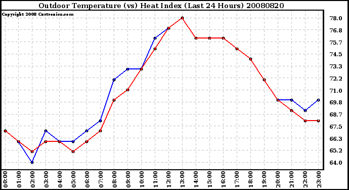 Milwaukee Weather Outdoor Temperature (vs) Heat Index (Last 24 Hours)