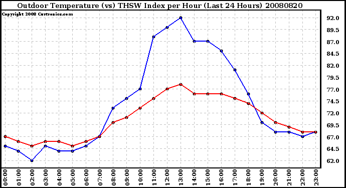 Milwaukee Weather Outdoor Temperature (vs) THSW Index per Hour (Last 24 Hours)