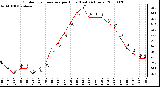 Milwaukee Weather Outdoor Temperature per Hour (Last 24 Hours)