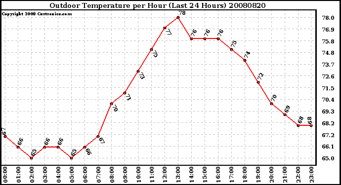 Milwaukee Weather Outdoor Temperature per Hour (Last 24 Hours)