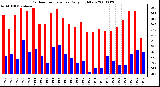 Milwaukee Weather Outdoor Temperature Daily High/Low