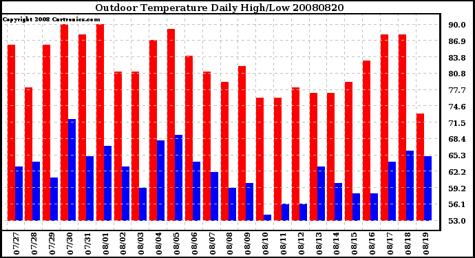 Milwaukee Weather Outdoor Temperature Daily High/Low