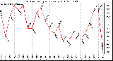 Milwaukee Weather Outdoor Temperature Daily High