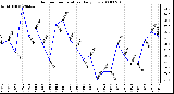 Milwaukee Weather Outdoor Temperature Daily Low